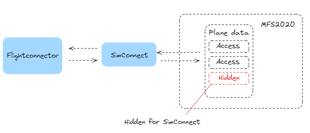 SimConnect flow diagram